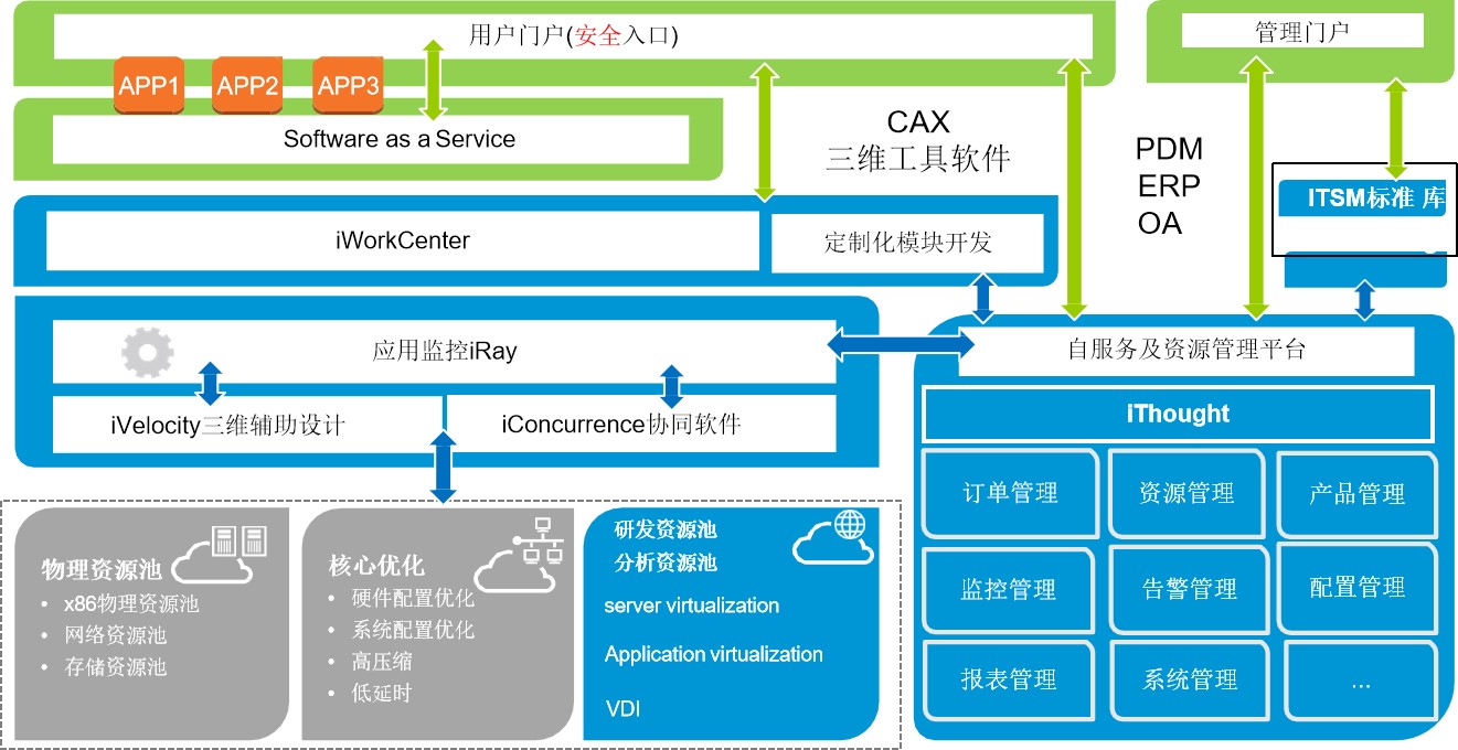 IMC研发云整体架构图